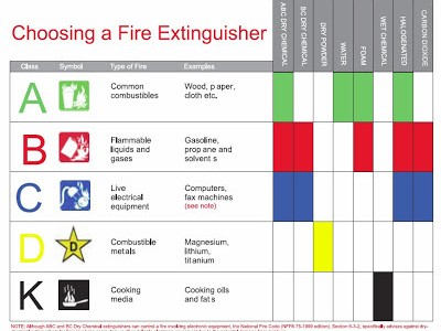 Jenis isi tabung pemadam kebakaran (fire extingusher) Jenis isi tabung pemadam kebakaran (fire extingusher)